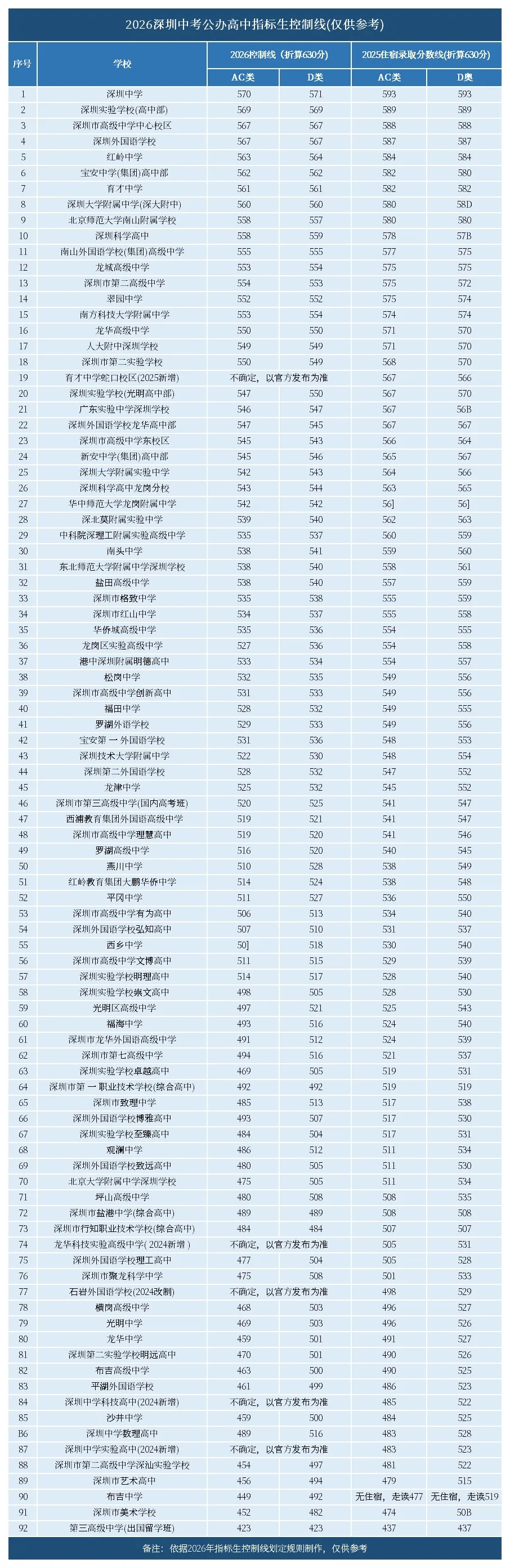 深圳中考指标生参考数据2