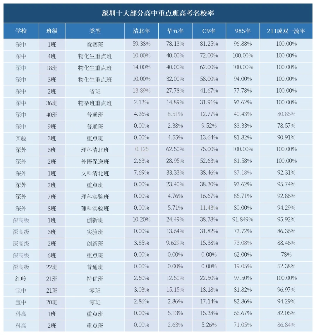 深圳十大高中数据 深圳十大高中数据