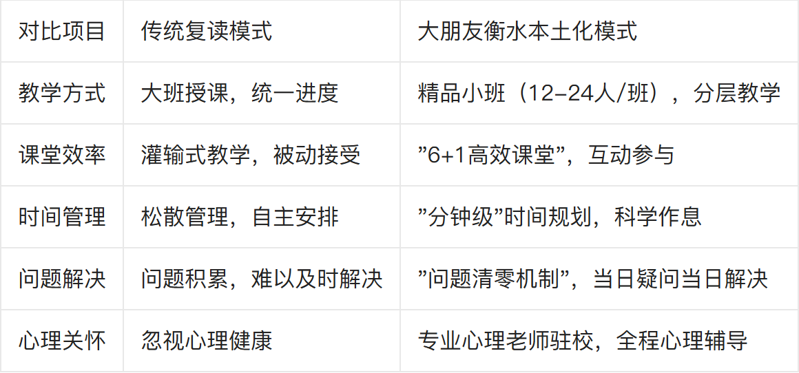 大朋友高考复读学校优势