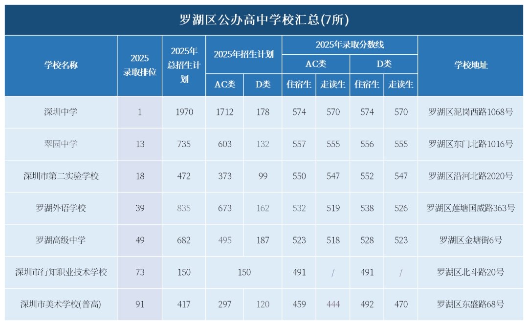 罗湖区高中排名