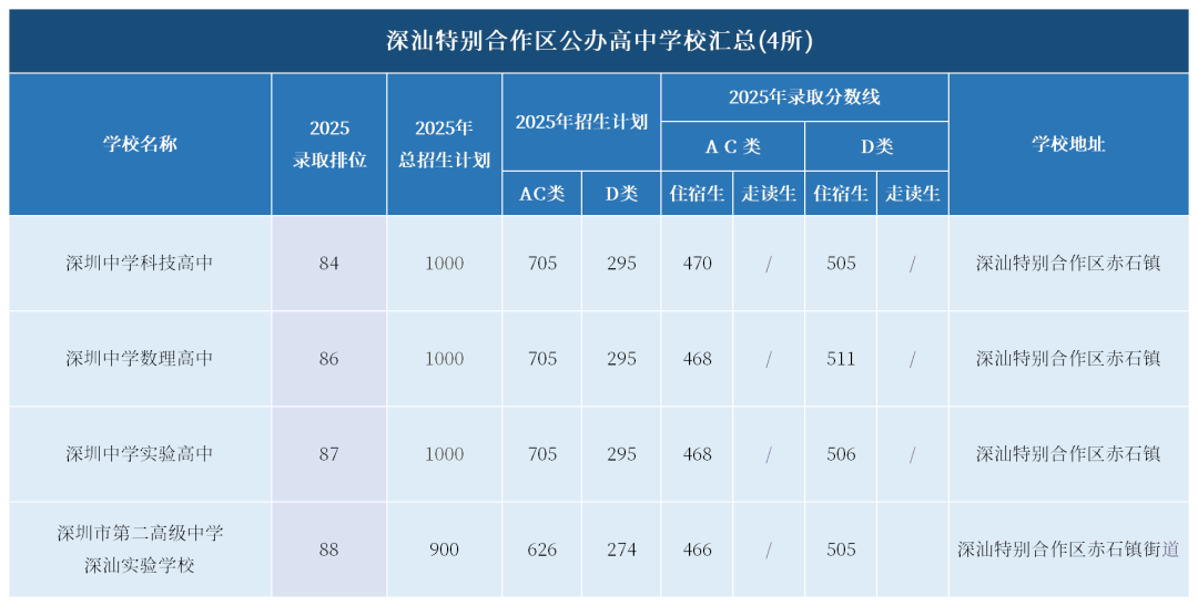 深山合作区高中排名