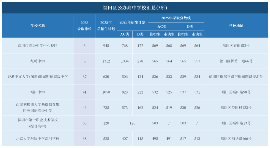 福田区高中排名