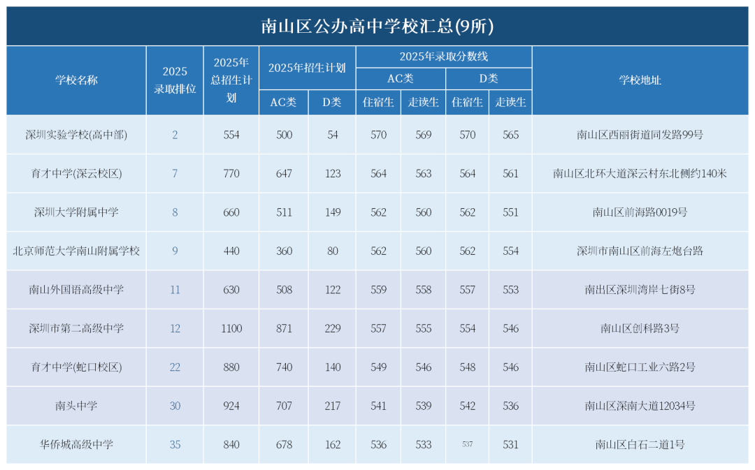 南山区高中排名