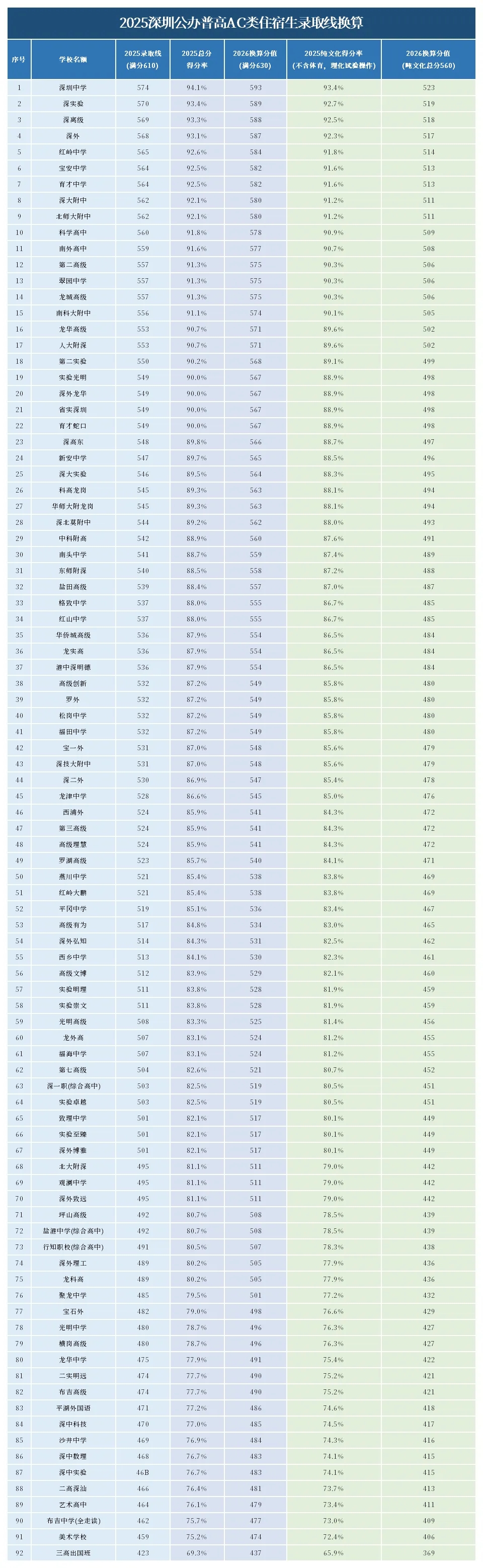 AC类录取分数线