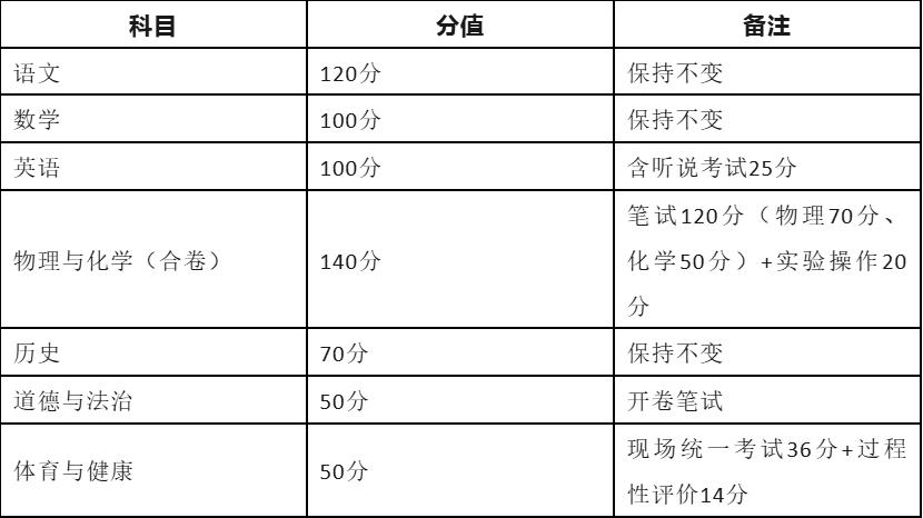 深圳中考总分630分