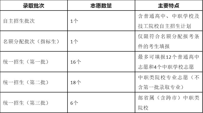 深圳中考录取时间