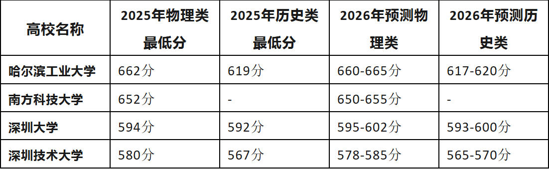 深圳高考学校录取分数