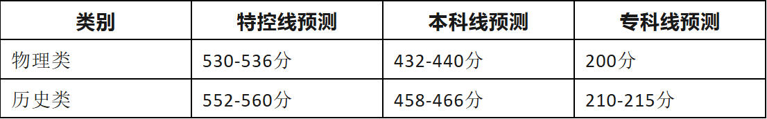 高考录取分数