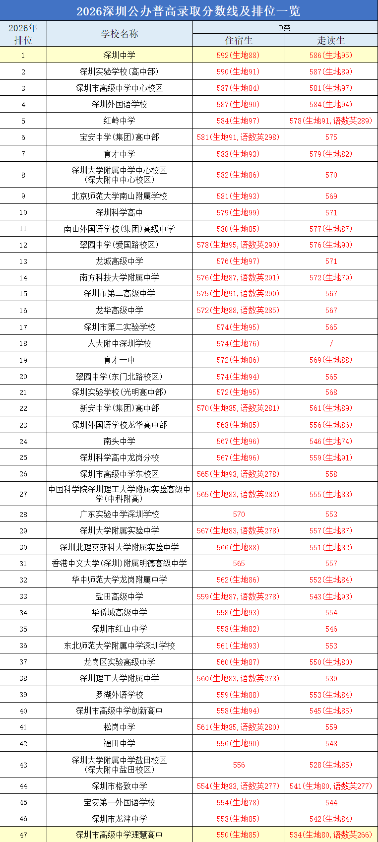 D类非深户学生550分的选择