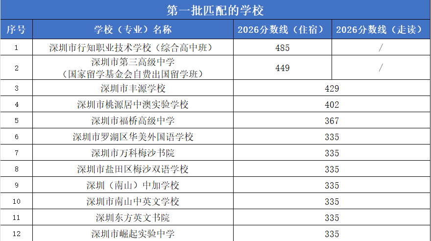 D类非深户学生450分的选择