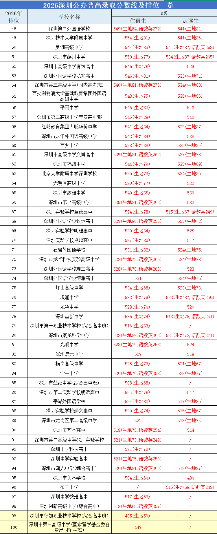 D类非深户学生500分的选择
