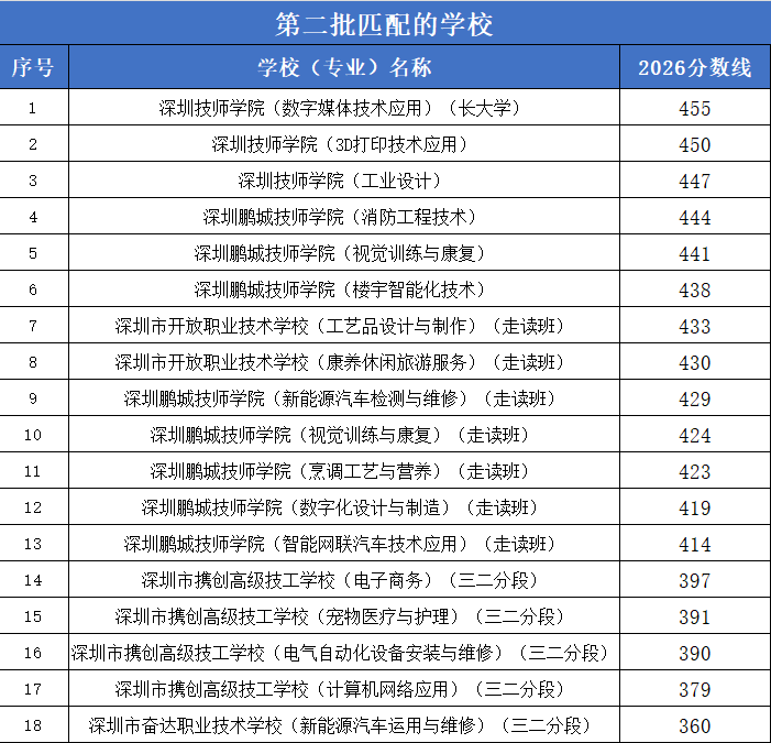 AD类深户学生450分第二批选择
