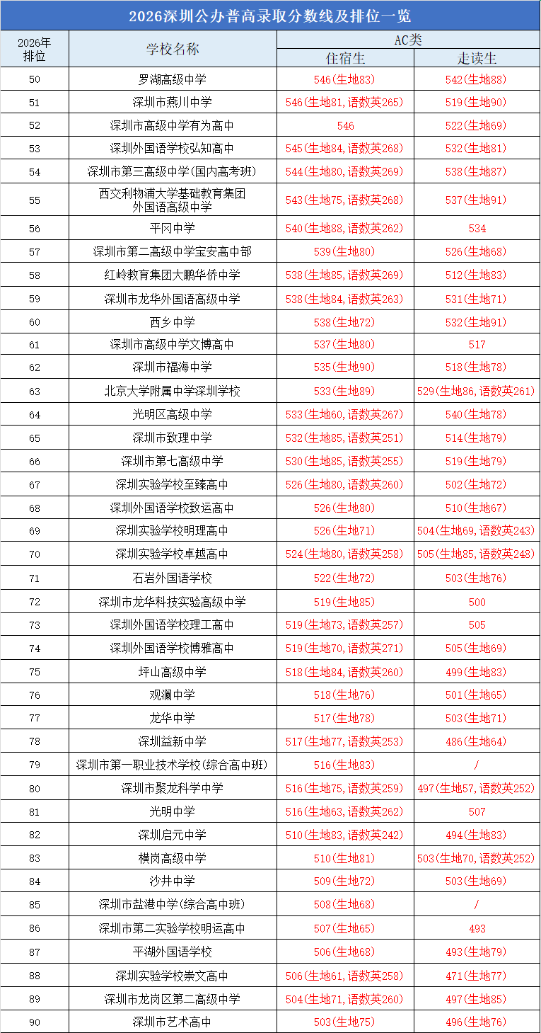 AD类深户学生500分的选择