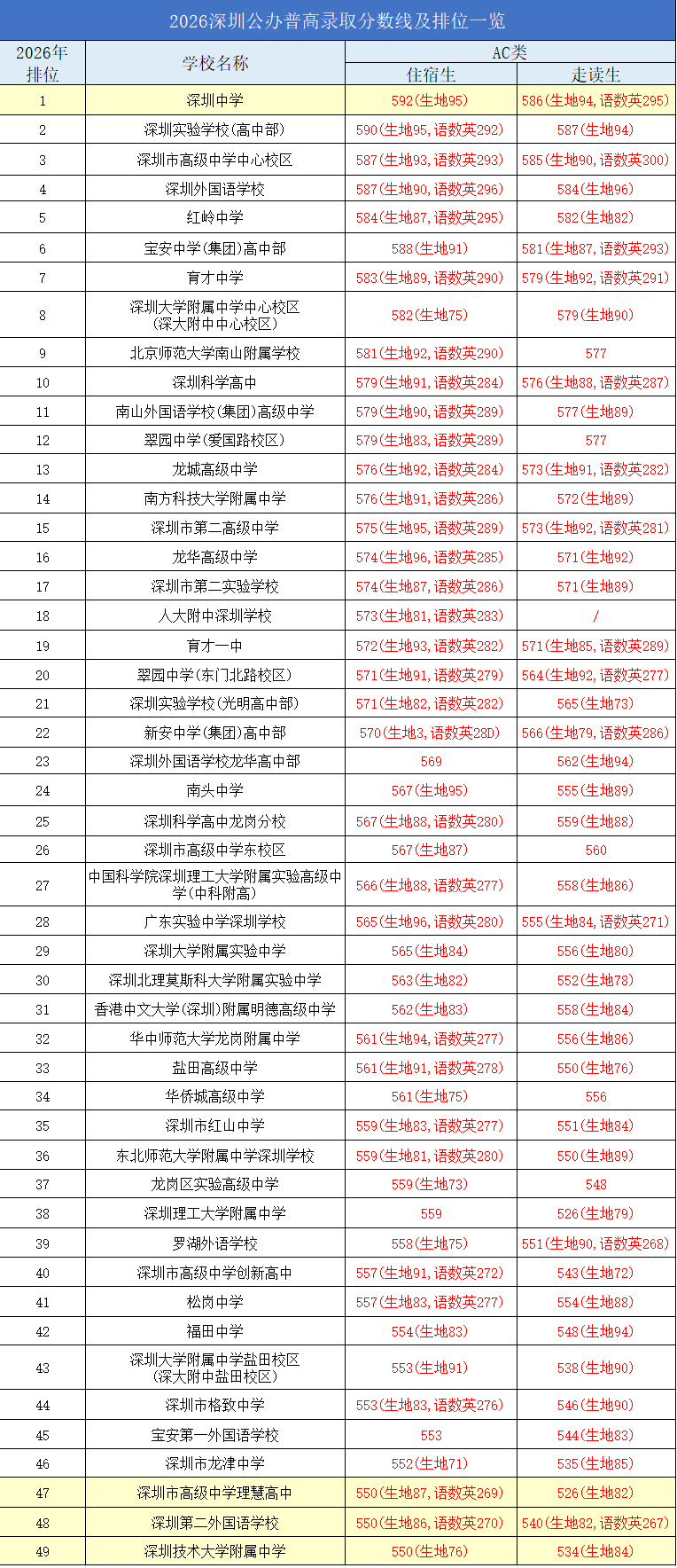 AD类深户学生550分的选择