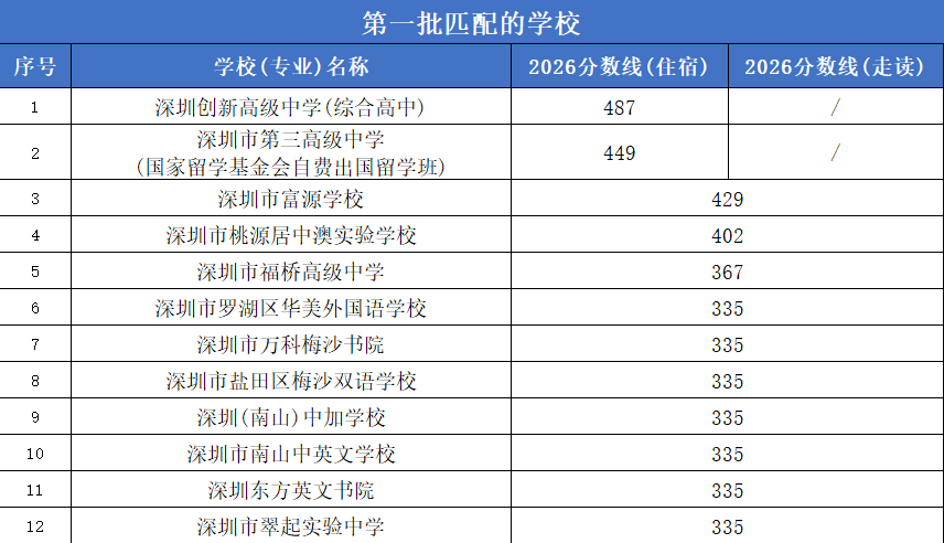 AD类深户学生450分的选择