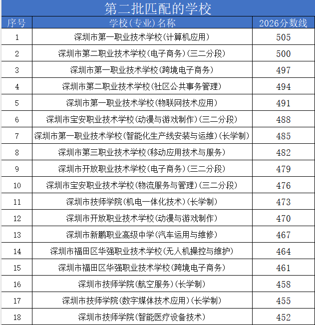 AD类深户学生500分第二匹配学校