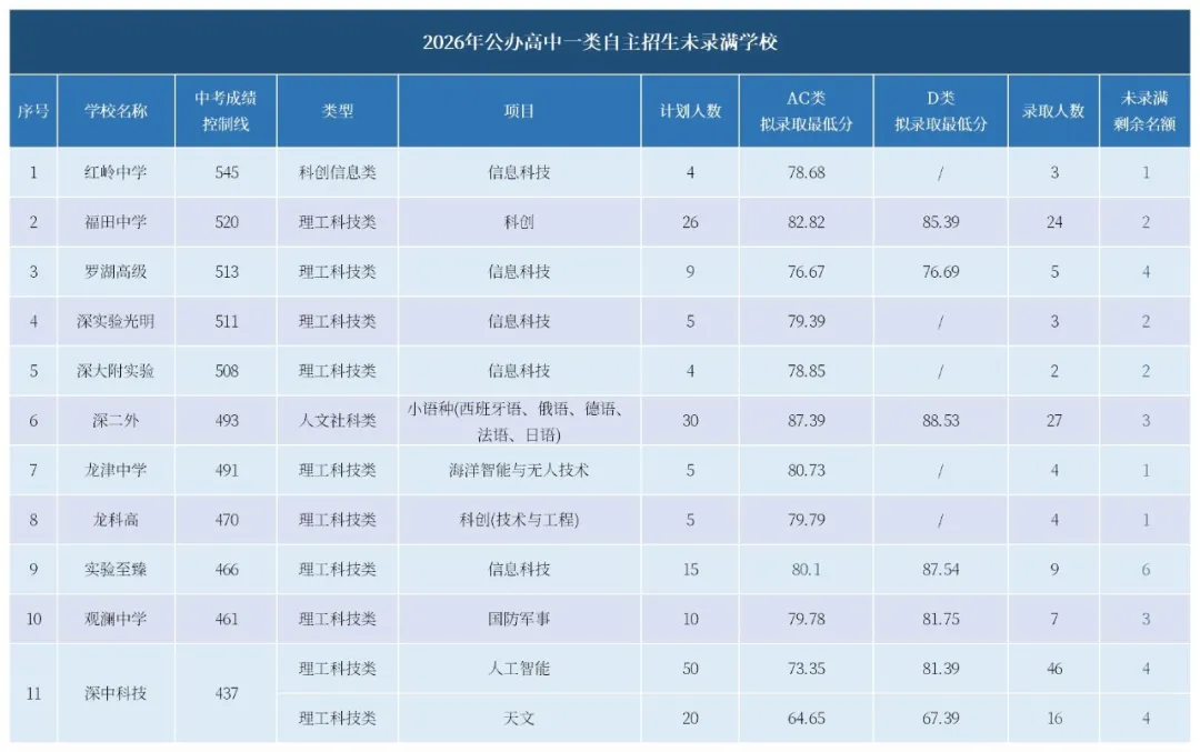 2026年公办高中一类自主招生未录满学校