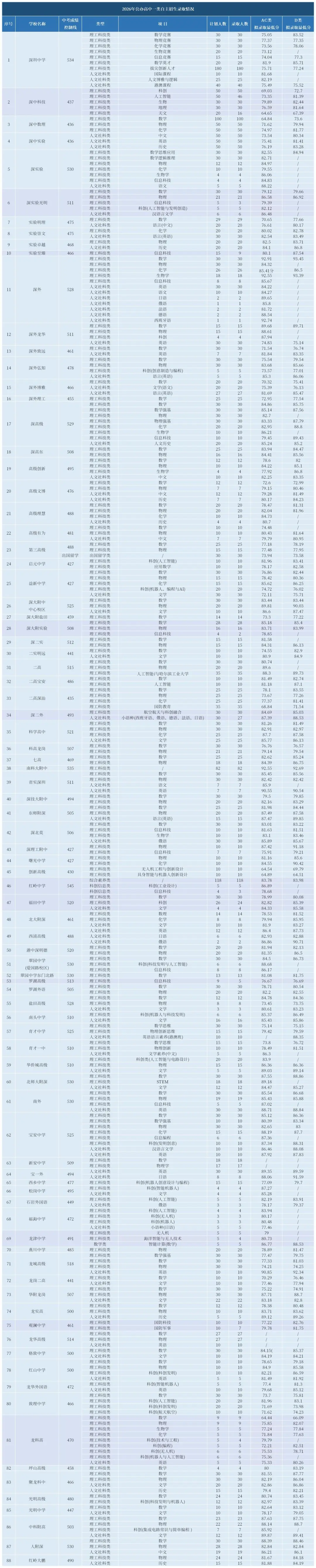 2026年公办高中一类自主招生录取情况