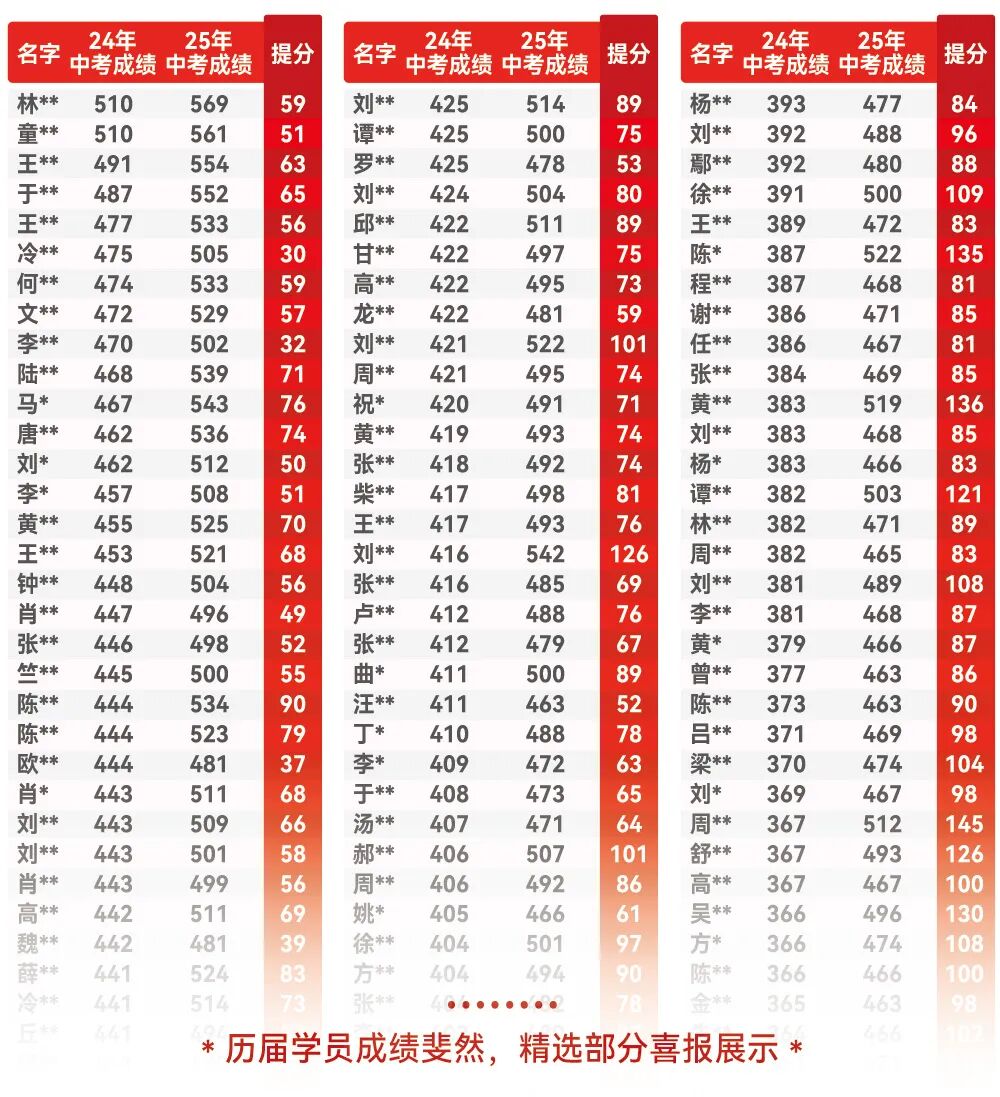 大朋友教育提分总榜