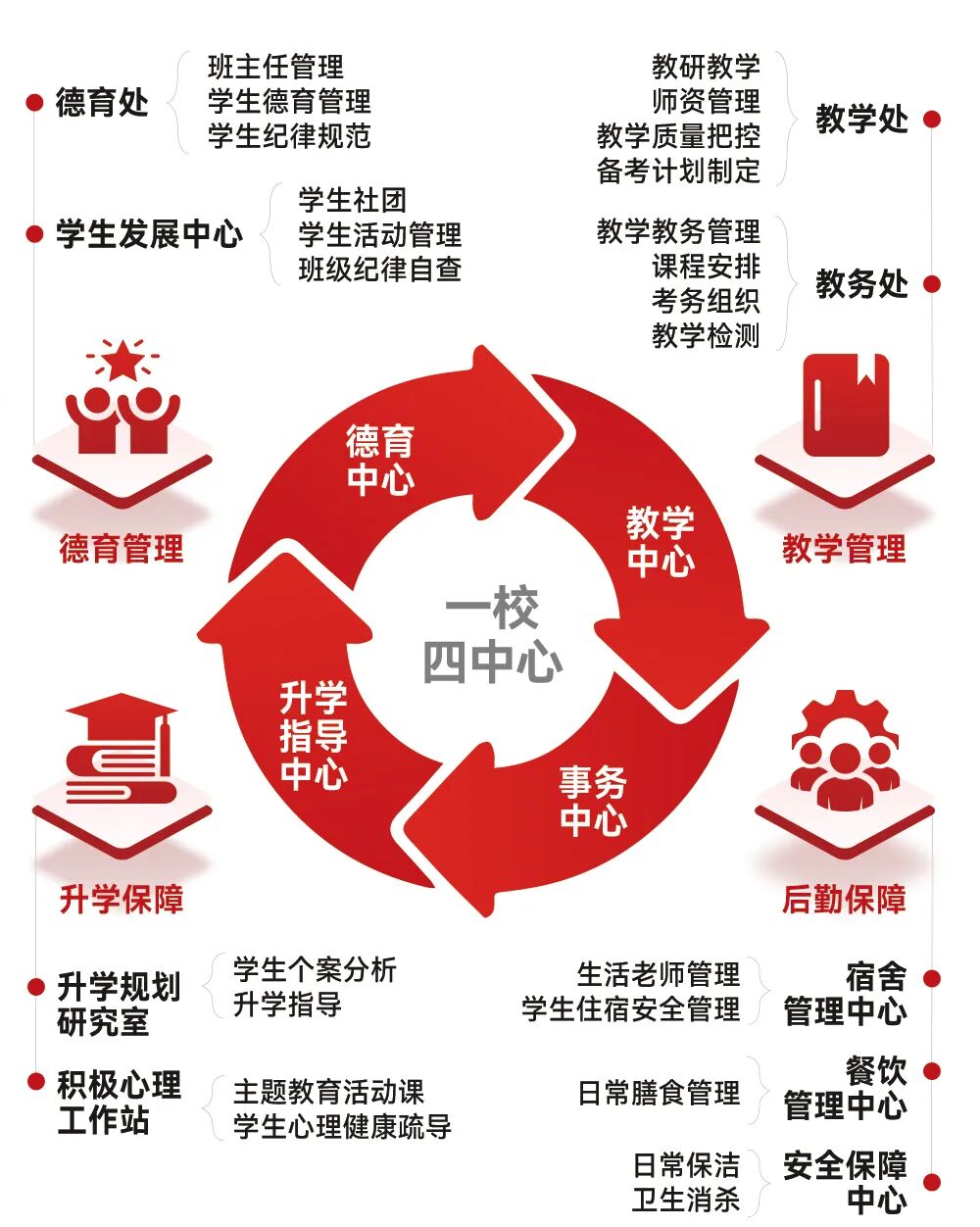 一校四中心管理